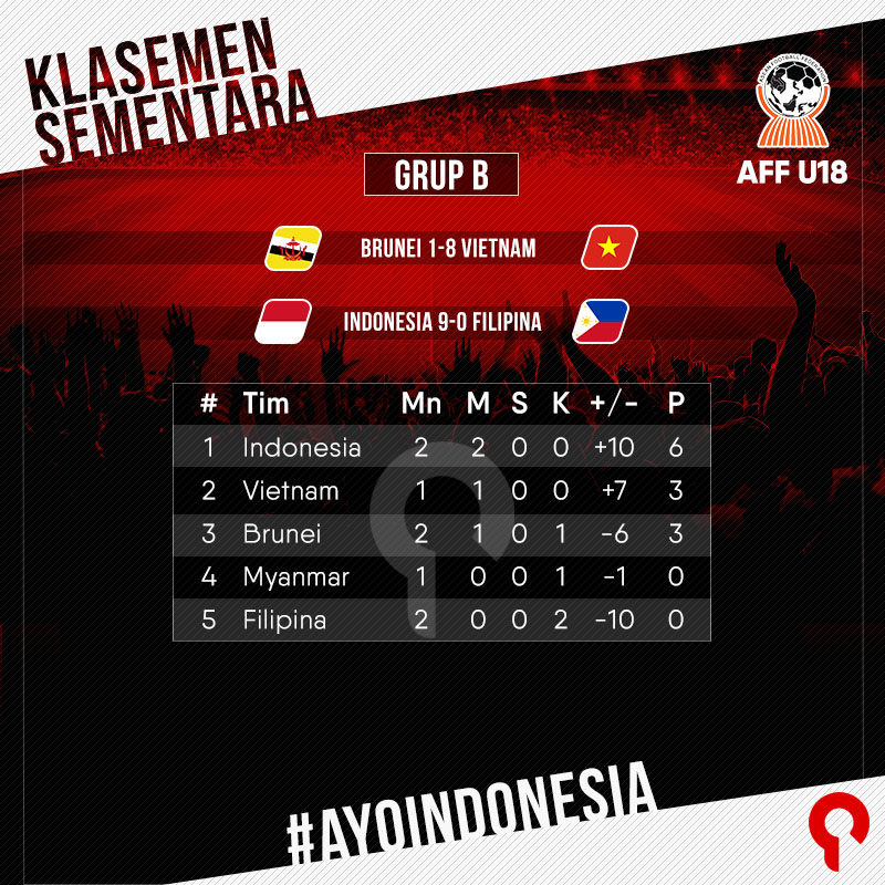 Hasil Dan Klasemen Sepakbola Grup B AFF U18: Indonesia Kokoh Di Puncak ...